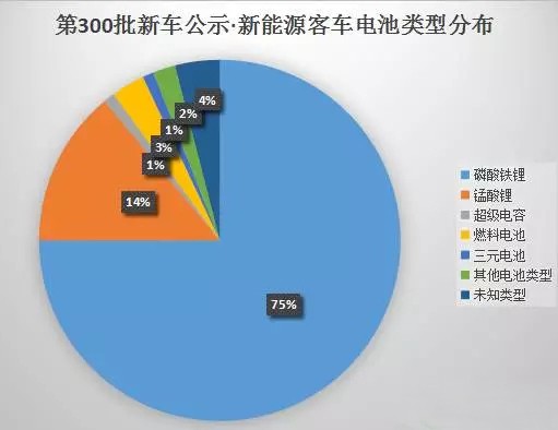 动力电池类型呈多样化主力仍是磷酸铁锂